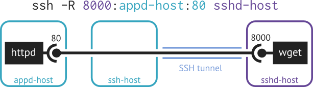 Remote Forwarding